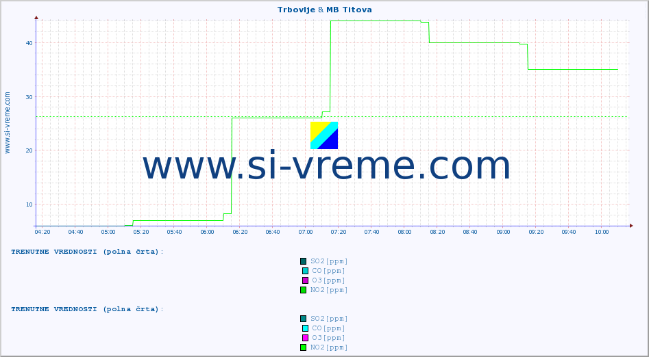 POVPREČJE :: Trbovlje & MB Titova :: SO2 | CO | O3 | NO2 :: zadnji dan / 5 minut.