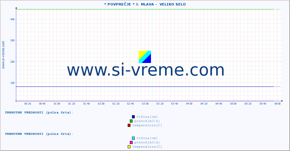 POVPREČJE :: * POVPREČJE * &  MLAVA -  VELIKO SELO :: višina | pretok | temperatura :: zadnji dan / 5 minut.