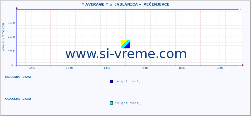  :: * AVERAGE * &  JABLANICA -  PEČENJEVCE :: height |  |  :: last day / 5 minutes.