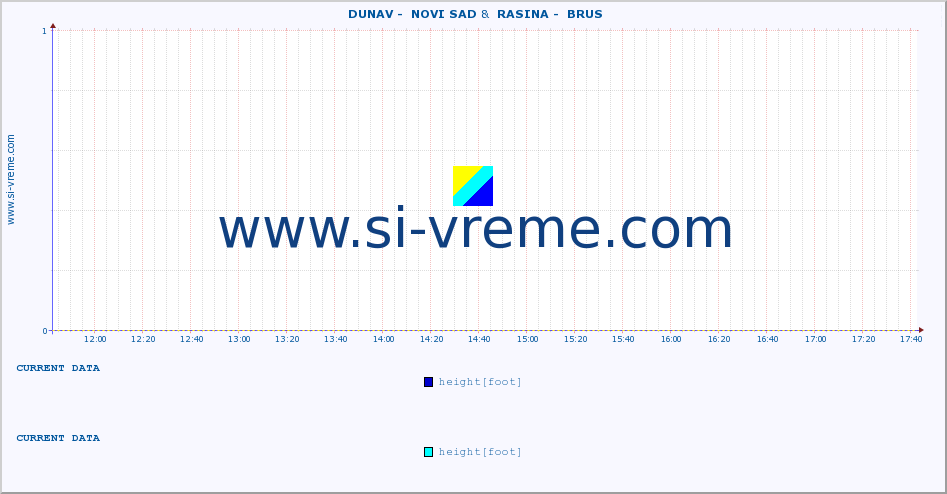  ::  DUNAV -  NOVI SAD &  RASINA -  BRUS :: height |  |  :: last day / 5 minutes.