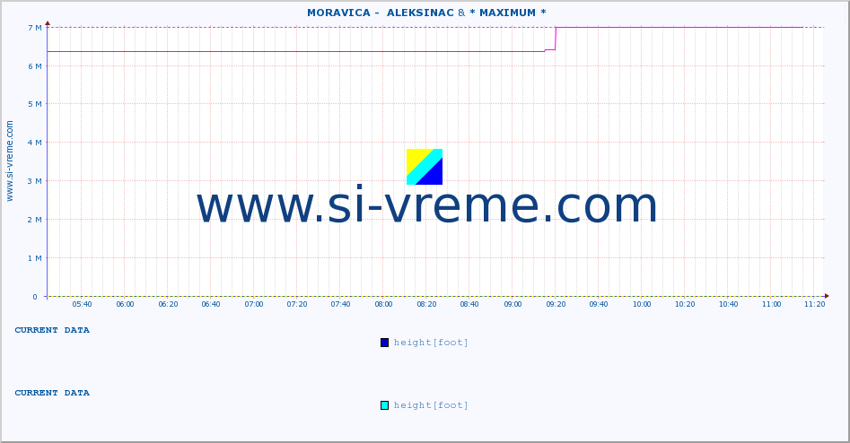  ::  MORAVICA -  ALEKSINAC & * MAXIMUM * :: height |  |  :: last day / 5 minutes.