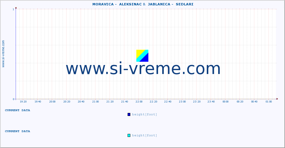  ::  MORAVICA -  ALEKSINAC &  JABLANICA -  SEDLARI :: height |  |  :: last day / 5 minutes.