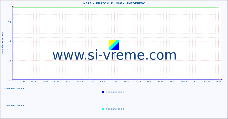  ::  NERA -  KUSIĆ &  DUNAV -  SMEDEREVO :: height |  |  :: last day / 5 minutes.