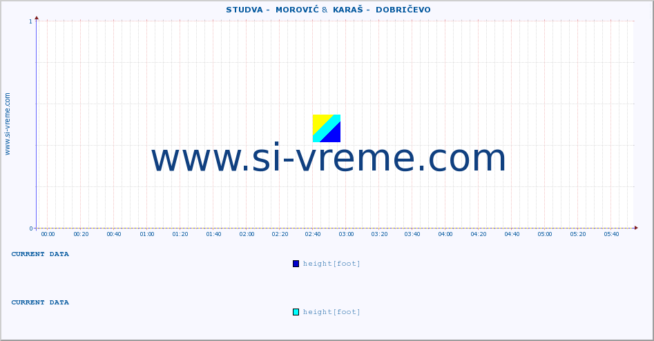  ::  STUDVA -  MOROVIĆ &  KARAŠ -  DOBRIČEVO :: height |  |  :: last day / 5 minutes.
