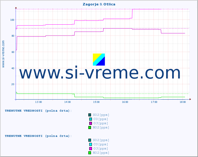 POVPREČJE :: Zagorje & Otlica :: SO2 | CO | O3 | NO2 :: zadnji dan / 5 minut.