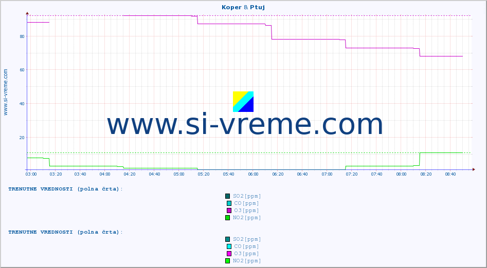 POVPREČJE :: Koper & Ptuj :: SO2 | CO | O3 | NO2 :: zadnji dan / 5 minut.