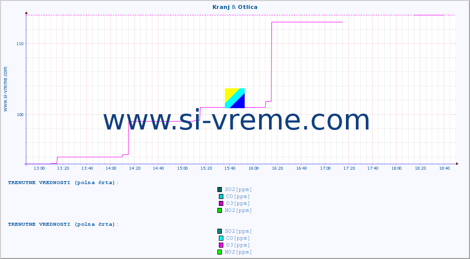POVPREČJE :: Kranj & Otlica :: SO2 | CO | O3 | NO2 :: zadnji dan / 5 minut.