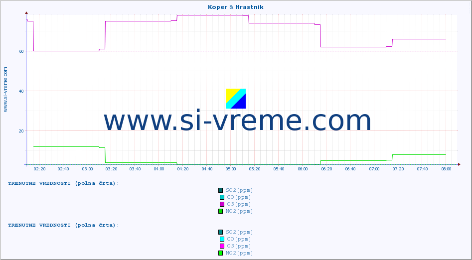 POVPREČJE :: Koper & Hrastnik :: SO2 | CO | O3 | NO2 :: zadnji dan / 5 minut.