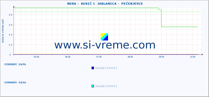  ::  NERA -  KUSIĆ &  JABLANICA -  PEČENJEVCE :: height |  |  :: last day / 5 minutes.