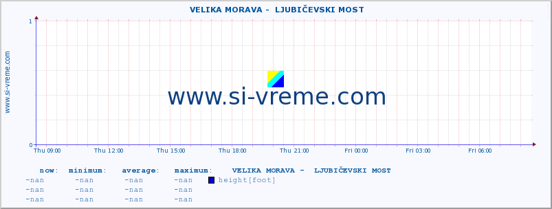  ::  VELIKA MORAVA -  LJUBIČEVSKI MOST :: height |  |  :: last day / 5 minutes.