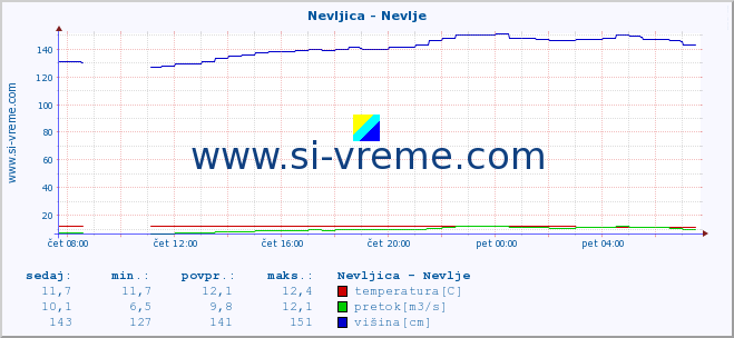 POVPREČJE :: Nevljica - Nevlje :: temperatura | pretok | višina :: zadnji dan / 5 minut.