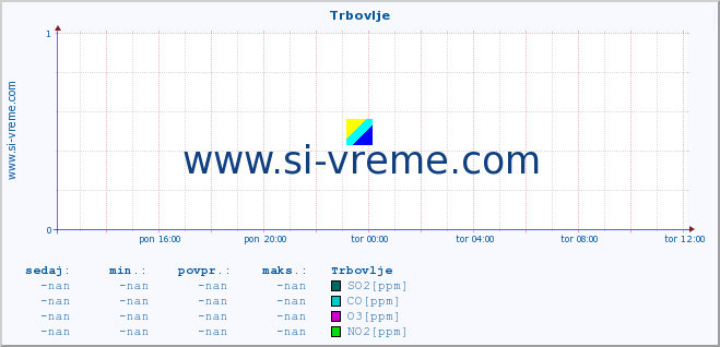 POVPREČJE :: Trbovlje :: SO2 | CO | O3 | NO2 :: zadnji dan / 5 minut.