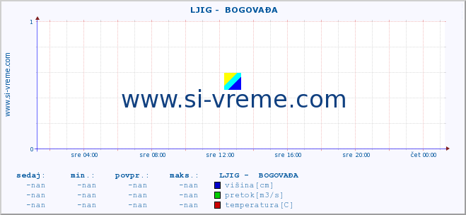 POVPREČJE ::  LJIG -  BOGOVAĐA :: višina | pretok | temperatura :: zadnji dan / 5 minut.