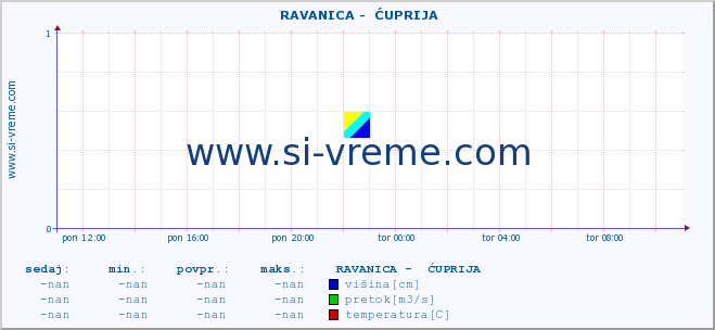 POVPREČJE ::  RAVANICA -  ĆUPRIJA :: višina | pretok | temperatura :: zadnji dan / 5 minut.