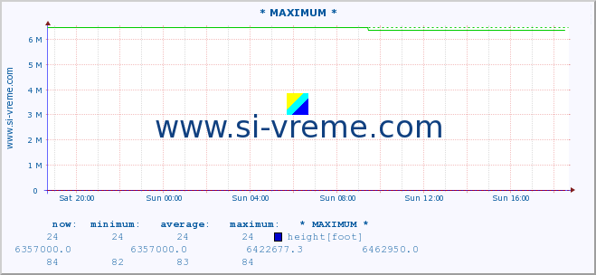  :: * MAXIMUM * :: height |  |  :: last day / 5 minutes.