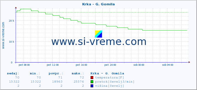 POVPREČJE :: Krka - G. Gomila :: temperatura | pretok | višina :: zadnji dan / 5 minut.