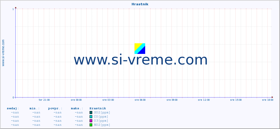 POVPREČJE :: Hrastnik :: SO2 | CO | O3 | NO2 :: zadnji dan / 5 minut.