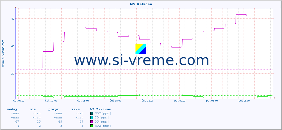 POVPREČJE :: MS Rakičan :: SO2 | CO | O3 | NO2 :: zadnji dan / 5 minut.