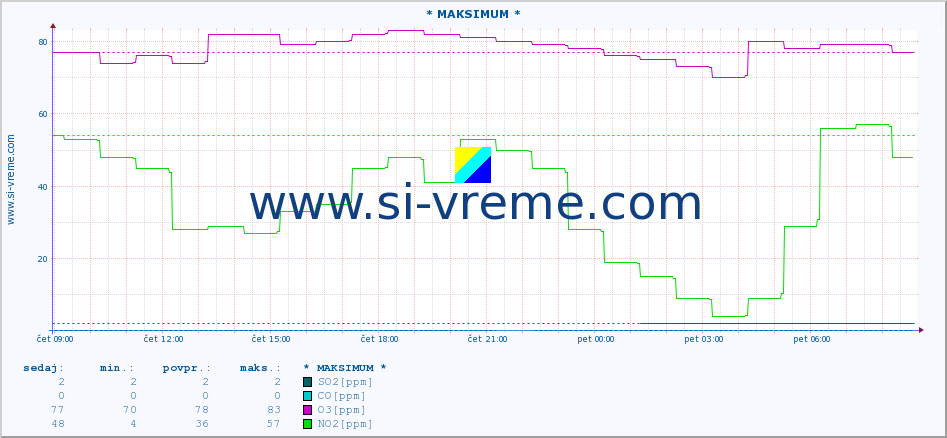 POVPREČJE :: * MAKSIMUM * :: SO2 | CO | O3 | NO2 :: zadnji dan / 5 minut.