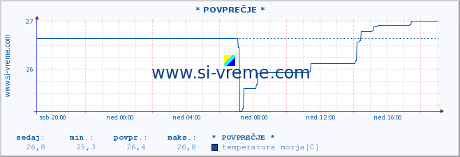 POVPREČJE :: * POVPREČJE * :: temperatura morja :: zadnji dan / 5 minut.