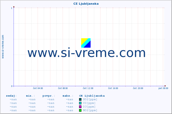 POVPREČJE :: CE Ljubljanska :: SO2 | CO | O3 | NO2 :: zadnji dan / 5 minut.