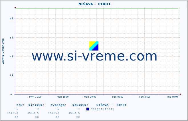  ::  NIŠAVA -  PIROT :: height |  |  :: last day / 5 minutes.