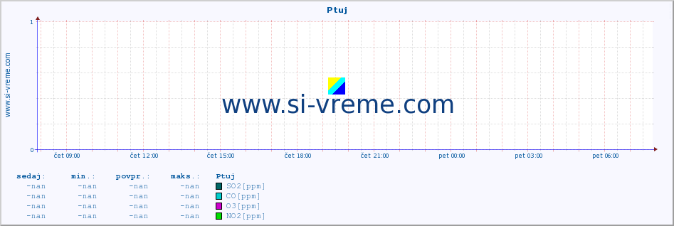 POVPREČJE :: Ptuj :: SO2 | CO | O3 | NO2 :: zadnji dan / 5 minut.