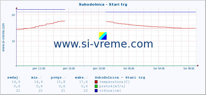 POVPREČJE :: Suhodolnica - Stari trg :: temperatura | pretok | višina :: zadnji dan / 5 minut.