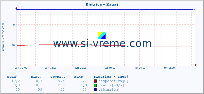 POVPREČJE :: Bistrica - Zagaj :: temperatura | pretok | višina :: zadnji dan / 5 minut.