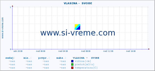 POVPREČJE ::  VLASINA -  SVOĐE :: višina | pretok | temperatura :: zadnji dan / 5 minut.