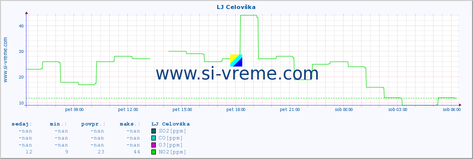 POVPREČJE :: LJ Celovška :: SO2 | CO | O3 | NO2 :: zadnji dan / 5 minut.