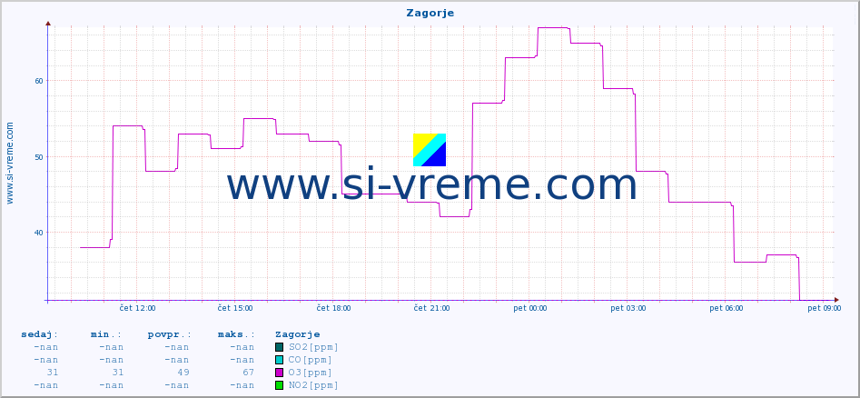 POVPREČJE :: Zagorje :: SO2 | CO | O3 | NO2 :: zadnji dan / 5 minut.