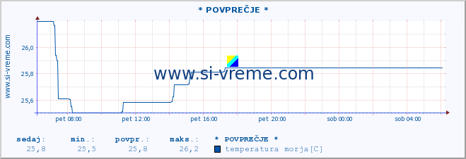 POVPREČJE :: * POVPREČJE * :: temperatura morja :: zadnji dan / 5 minut.