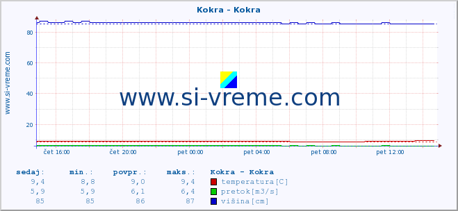 POVPREČJE :: Kokra - Kokra :: temperatura | pretok | višina :: zadnji dan / 5 minut.