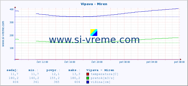 POVPREČJE :: Vipava - Miren :: temperatura | pretok | višina :: zadnji dan / 5 minut.