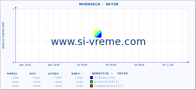 POVPREČJE ::  MORAVICA -  VATIN :: višina | pretok | temperatura :: zadnji dan / 5 minut.