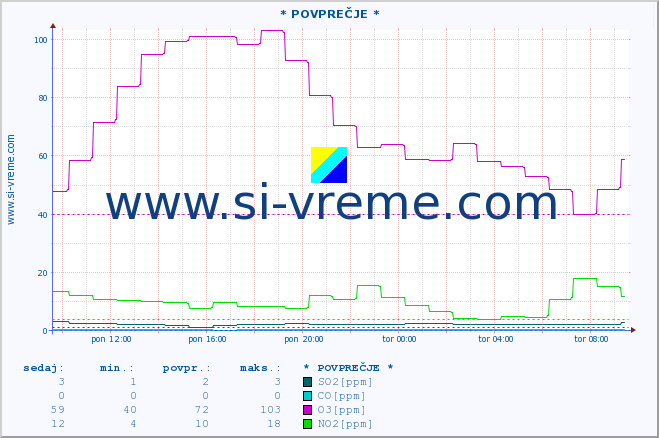 POVPREČJE :: * POVPREČJE * :: SO2 | CO | O3 | NO2 :: zadnji dan / 5 minut.