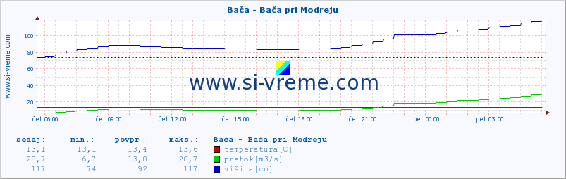 POVPREČJE :: Bača - Bača pri Modreju :: temperatura | pretok | višina :: zadnji dan / 5 minut.