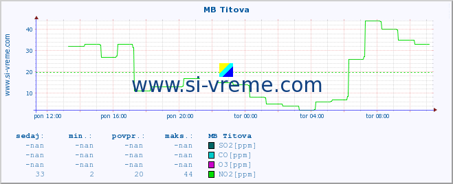 POVPREČJE :: MB Titova :: SO2 | CO | O3 | NO2 :: zadnji dan / 5 minut.