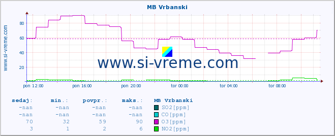 POVPREČJE :: MB Vrbanski :: SO2 | CO | O3 | NO2 :: zadnji dan / 5 minut.