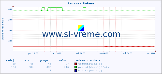 POVPREČJE :: Ledava - Polana :: temperatura | pretok | višina :: zadnji dan / 5 minut.