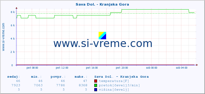 POVPREČJE :: Sava Dol. - Kranjska Gora :: temperatura | pretok | višina :: zadnji dan / 5 minut.