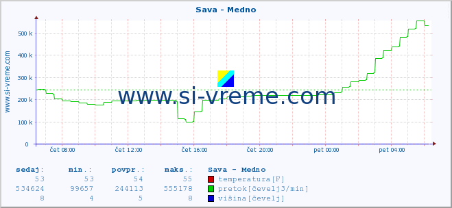 POVPREČJE :: Sava - Medno :: temperatura | pretok | višina :: zadnji dan / 5 minut.