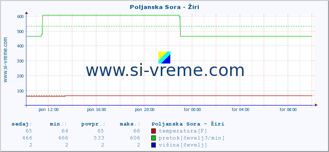 POVPREČJE :: Poljanska Sora - Žiri :: temperatura | pretok | višina :: zadnji dan / 5 minut.