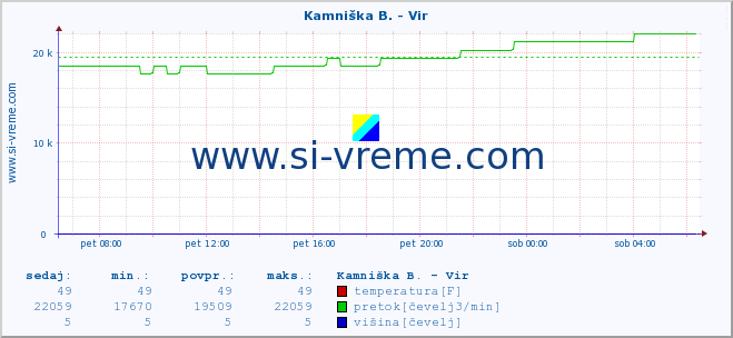 POVPREČJE :: Kamniška B. - Vir :: temperatura | pretok | višina :: zadnji dan / 5 minut.