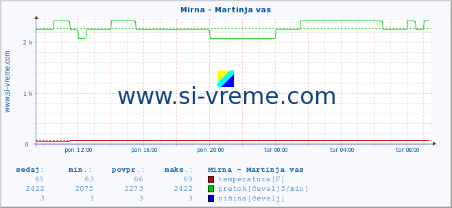 POVPREČJE :: Mirna - Martinja vas :: temperatura | pretok | višina :: zadnji dan / 5 minut.