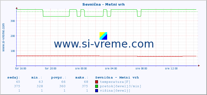 POVPREČJE :: Sevnična - Metni vrh :: temperatura | pretok | višina :: zadnji dan / 5 minut.