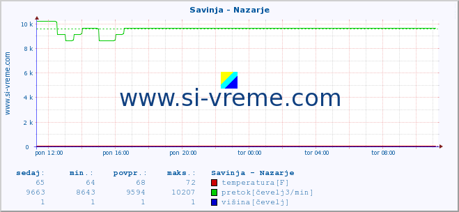 POVPREČJE :: Savinja - Nazarje :: temperatura | pretok | višina :: zadnji dan / 5 minut.