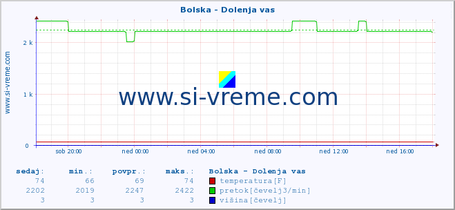 POVPREČJE :: Bolska - Dolenja vas :: temperatura | pretok | višina :: zadnji dan / 5 minut.