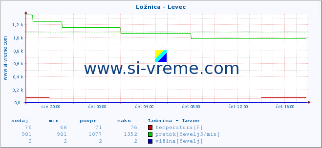 POVPREČJE :: Ložnica - Levec :: temperatura | pretok | višina :: zadnji dan / 5 minut.